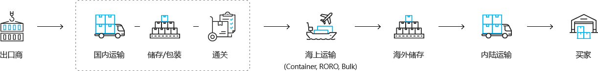 수출업체 → 국내운송 → 보관/포장 → 통관 → 해상운송 → 해외 보관 → 내륙운송 → 바이어