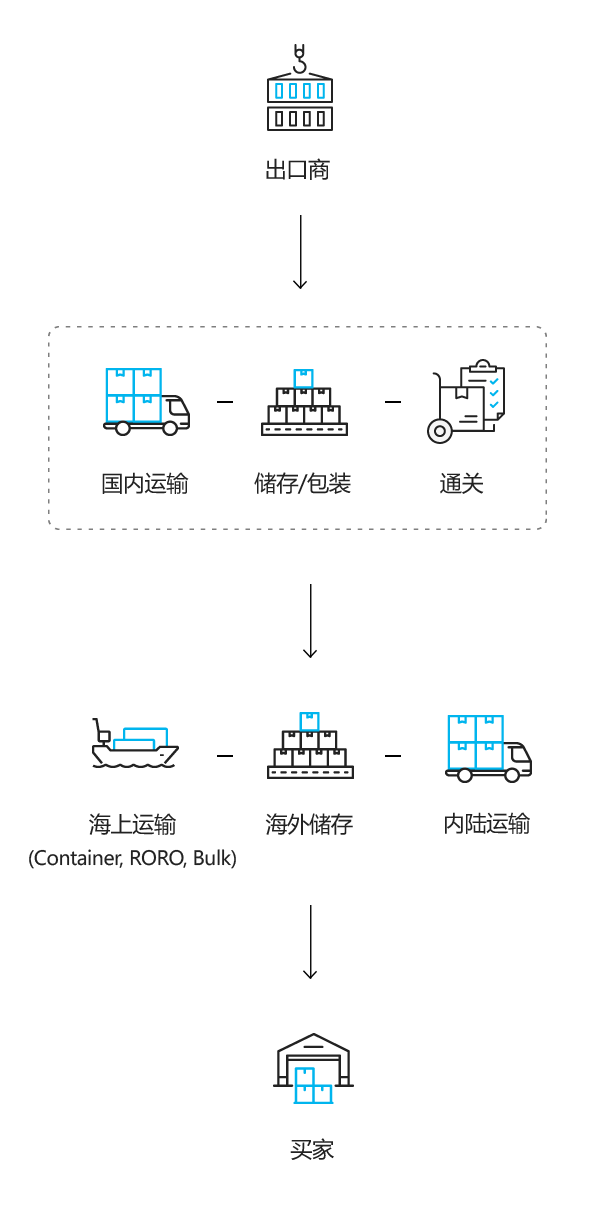 수출업체 → 국내운송 → 보관/포장 → 통관 → 해상운송 → 해외 보관 → 내륙운송 → 바이어
