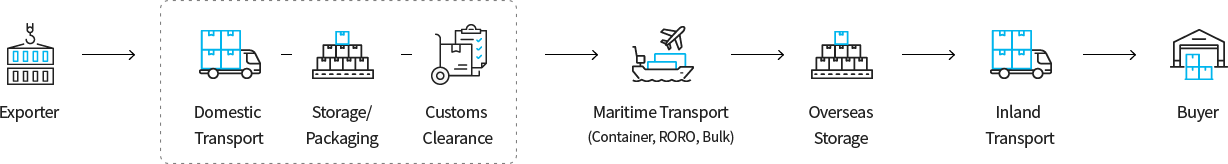 수출업체 → 국내운송 → 보관/포장 → 통관 → 해상운송 → 해외 보관 → 내륙운송 → 바이어