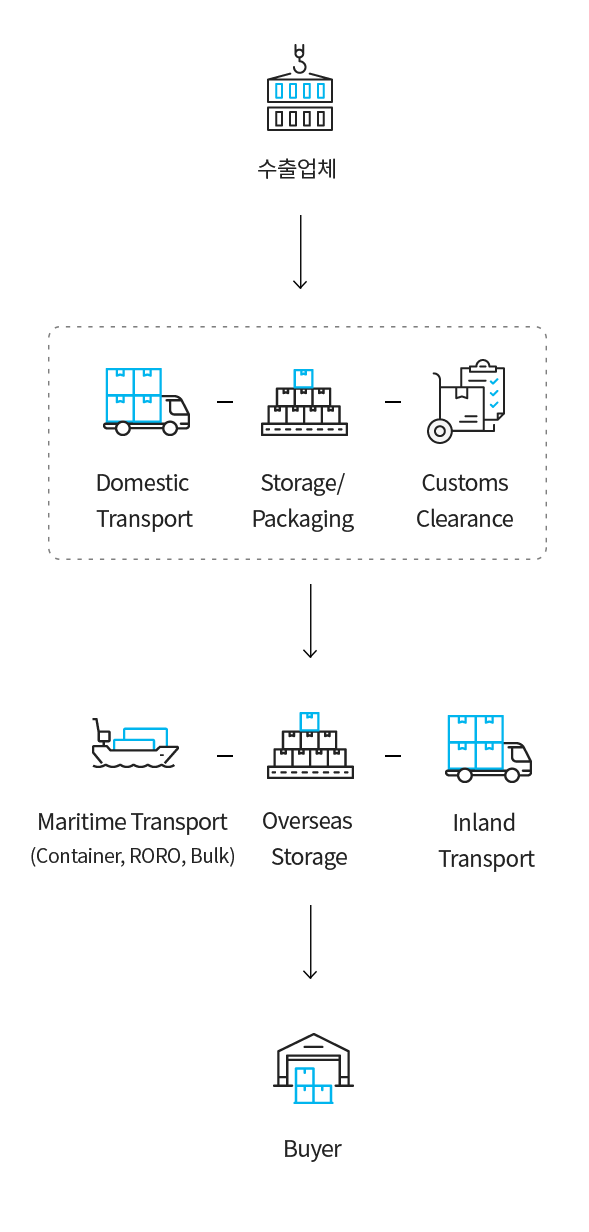 수출업체 → 국내운송 → 보관/포장 → 통관 → 해상운송 → 해외 보관 → 내륙운송 → 바이어