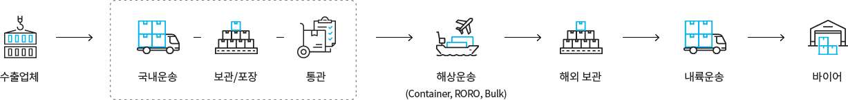 수출업체 → 국내운송 → 보관/포장 → 통관 → 해상운송 → 해외 보관 → 내륙운송 → 바이어