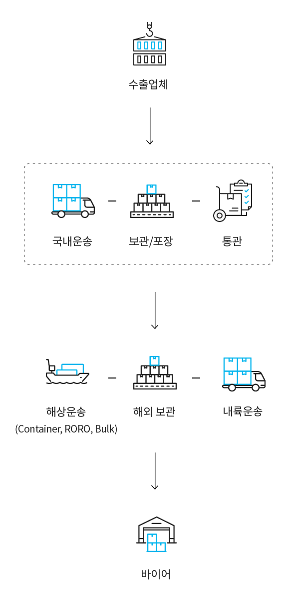 수출업체 → 국내운송 → 보관/포장 → 통관 → 해상운송 → 해외 보관 → 내륙운송 → 바이어